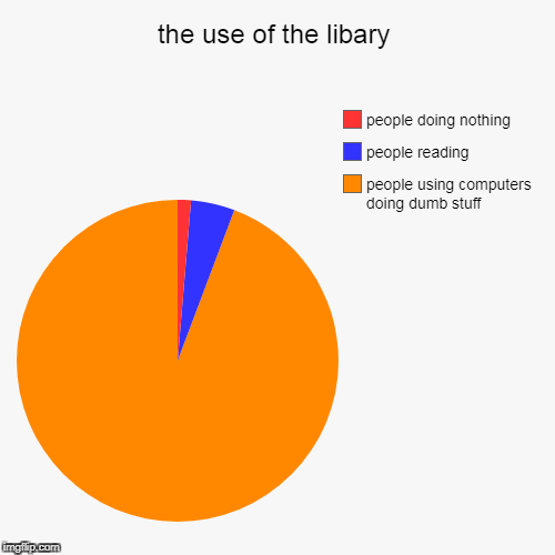 the use of the libary | people using computers doing dumb stuff, people reading, people doing nothing | image tagged in funny,pie charts | made w/ Imgflip chart maker