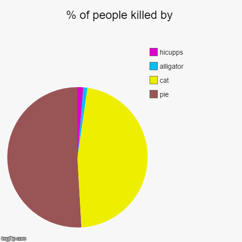 % of people killed by | pie, cat, alligator, hicupps | image tagged in funny,pie charts | made w/ Imgflip chart maker