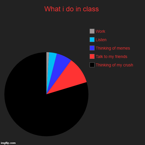 What i do in class | Thinking of my crush, Talk to my friends, Thinking of memes, Listen, Work | image tagged in funny,pie charts | made w/ Imgflip chart maker