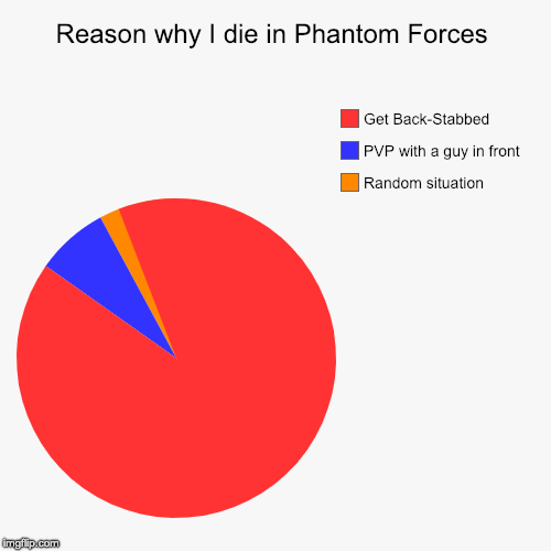 Reasons to die in Phantom Forces | Reason why I die in Phantom Forces | Random situation, PVP with a guy in front, Get Back-Stabbed | image tagged in funny,pie charts,reasontodie,phantomforces | made w/ Imgflip chart maker