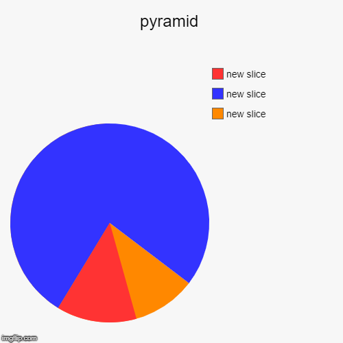 pyramid | | image tagged in funny,pie charts | made w/ Imgflip chart maker