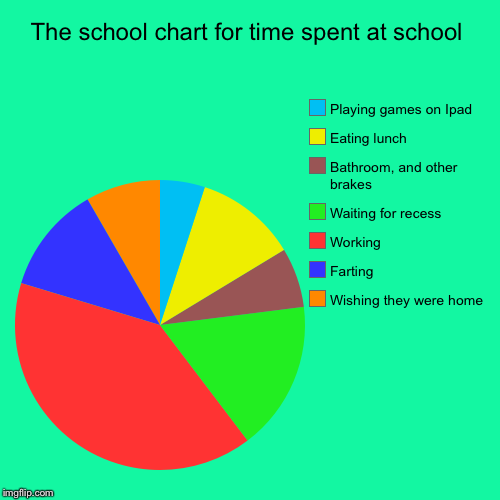 The school chart for time spent at school | Wishing they were home, Farting, Working, Waiting for recess, Bathroom, and other brakes, Eating | image tagged in funny,pie charts | made w/ Imgflip chart maker