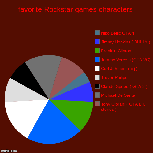favorite Rockstar games characters | Tony Ciprani ( GTA L.C stories ), Michael De Santa, Claude Speed ( GTA 3 ), Trevor Philips, Carl Johnso | image tagged in funny,pie charts | made w/ Imgflip chart maker