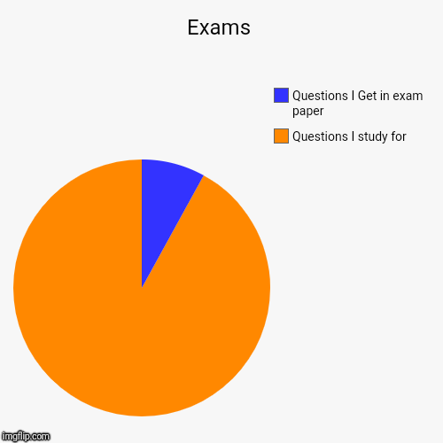 Exams | Questions I study for, Questions I Get in exam paper | image tagged in funny,pie charts | made w/ Imgflip chart maker