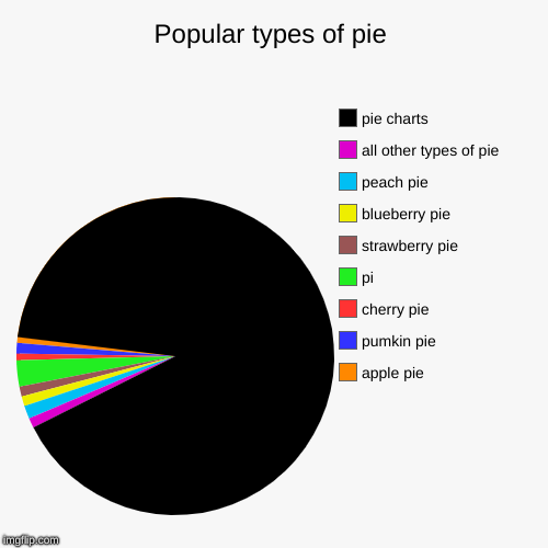 Popular types of pie | apple pie, pumkin pie, cherry pie, pi, strawberry pie, blueberry pie, peach pie, all other types of pie, pie charts | image tagged in funny,pie charts | made w/ Imgflip chart maker