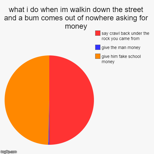 what i do when im walkin down the street and a bum comes out of nowhere asking for money | give him fake school money, give the man money, s | image tagged in funny,pie charts | made w/ Imgflip chart maker