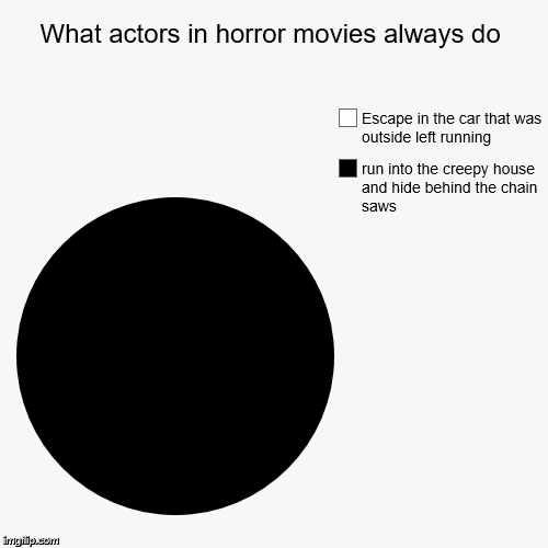 What actors in horror movies always do | run into the creepy house and hide behind the chain saws, Escape in the car that was outside left r | image tagged in funny,pie charts,horror movie,actors,cars,geico | made w/ Imgflip chart maker