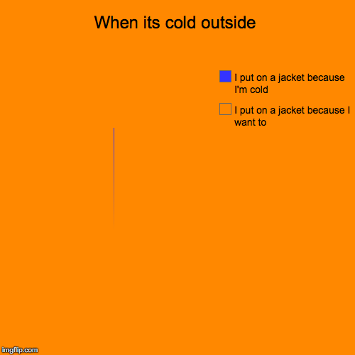 When its cold outside | I put on a jacket because I want to, I put on a jacket because I'm cold | image tagged in funny,pie charts | made w/ Imgflip chart maker
