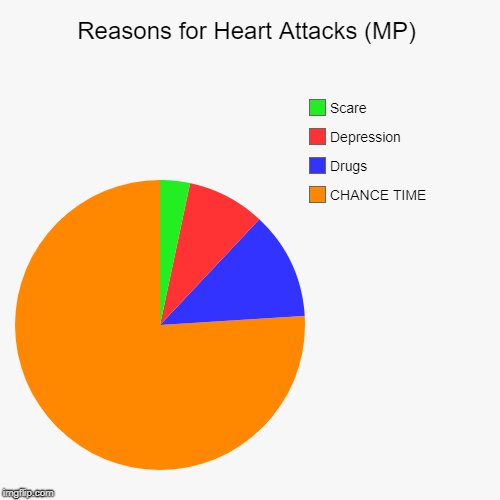 Only Mario Party fans will get this | Reasons for Heart Attacks (MP) | CHANCE TIME, Drugs, Depression, Scare | image tagged in funny,pie charts,mario party,chance time | made w/ Imgflip chart maker