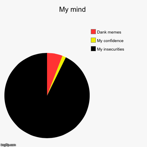 My mind | My insecurities, My confidence, Dank memes | image tagged in funny,pie charts | made w/ Imgflip chart maker