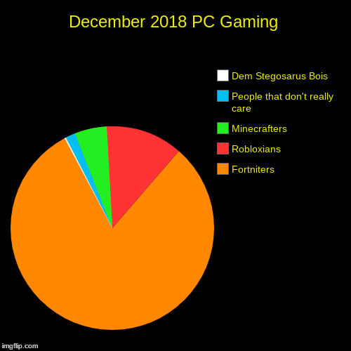 December 2018 PC Gaming | Fortniters, Robloxians, Minecrafters, People that don't really care, Dem Stegosarus Bois | image tagged in funny,pie charts | made w/ Imgflip chart maker