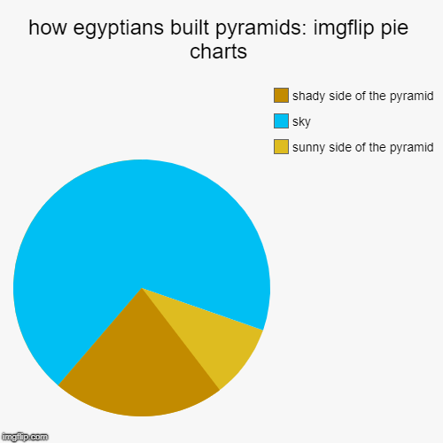 history class | how egyptians built pyramids: imgflip pie charts | sunny side of the pyramid, sky, shady side of the pyramid | image tagged in funny,pie charts | made w/ Imgflip chart maker