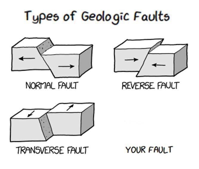 Types of Faults Blank Meme Template