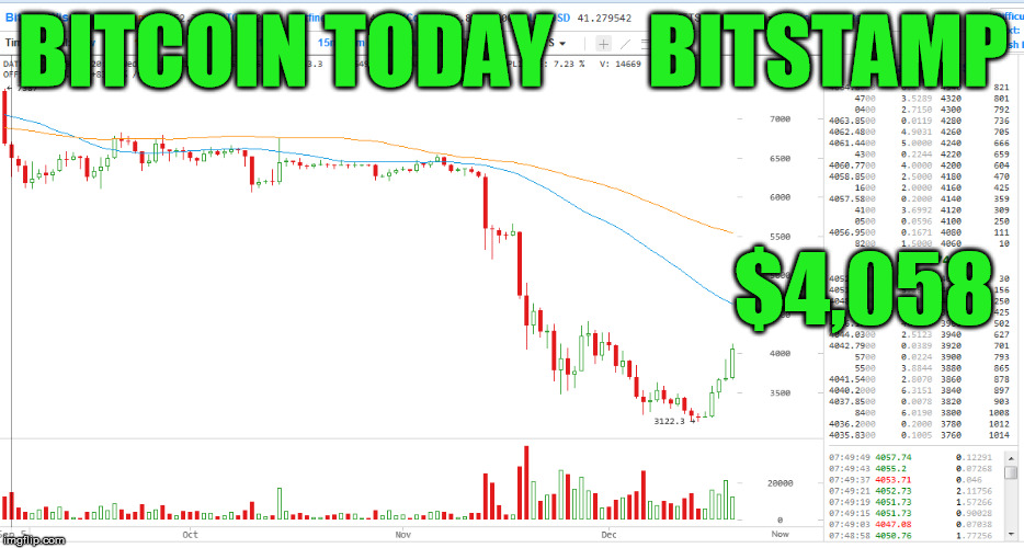 BITCOIN TODAY      BITSTAMP; $4,058 | made w/ Imgflip meme maker