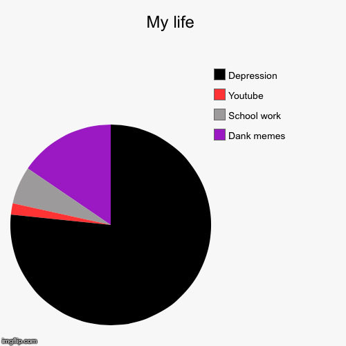 My life | Dank memes, School work, Youtube, Depression | image tagged in funny,pie charts | made w/ Imgflip chart maker