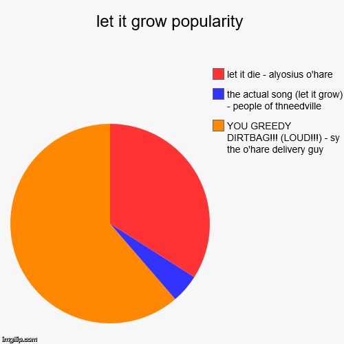 let it grow popularity | YOU GREEDY DIRTBAG!!! (LOUD!!!) - sy the o'hare delivery guy, the actual song (let it grow) - people of thneedville | image tagged in funny,pie charts | made w/ Imgflip chart maker