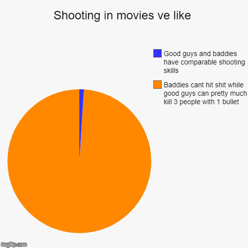 Shooting in movies ve like | Baddies cant hit shit while good guys can pretty much kill 3 people with 1 bullet, Good guys and baddies have c | image tagged in funny,pie charts | made w/ Imgflip chart maker