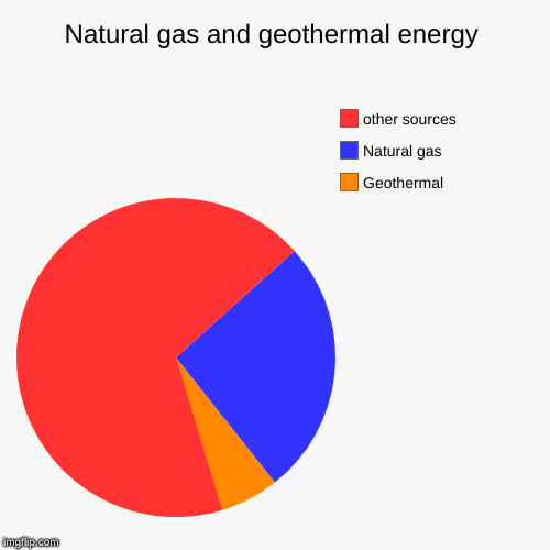 Natural gas and geothermal energy | Geothermal, Natural gas, other sources | image tagged in funny,pie charts | made w/ Imgflip chart maker