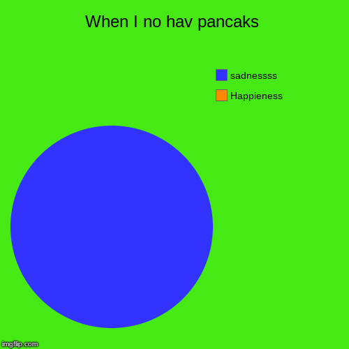 When I no hav pancaks | Happieness, sadnessss | image tagged in funny,pie charts | made w/ Imgflip chart maker