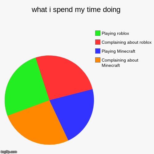 what i spend my time doing | Complaining about Minecraft, Playing Minecraft, Complaining about roblox, Playing roblox | image tagged in funny,pie charts | made w/ Imgflip chart maker