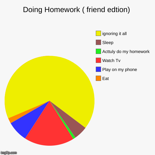 Doing Homework ( friend edtion) | Eat, Play on my phone, Watch Tv, Acttuly do my homework, Sleep, ignoring it all | image tagged in funny,pie charts | made w/ Imgflip chart maker