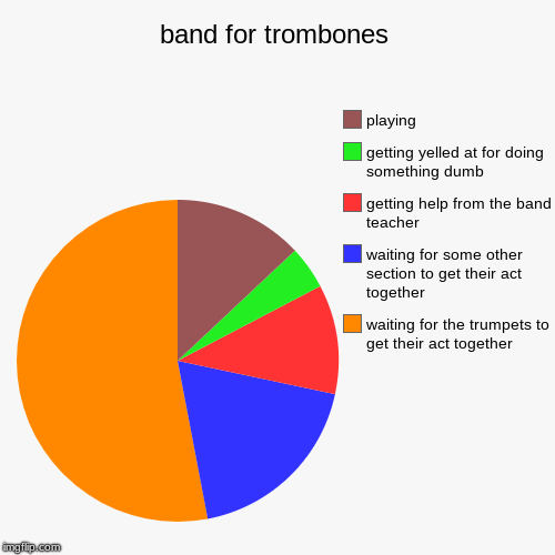 band for trombones | waiting for the trumpets to get their act together, waiting for some other section to get their act together, getting h | image tagged in funny,pie charts | made w/ Imgflip chart maker