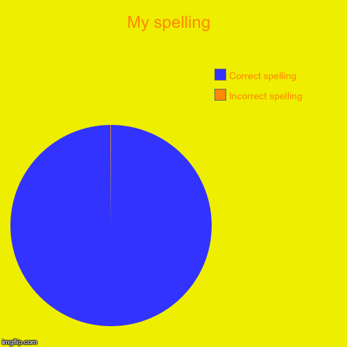 My spelling  | Incorrect spelling , Correct spelling | image tagged in funny,pie charts | made w/ Imgflip chart maker