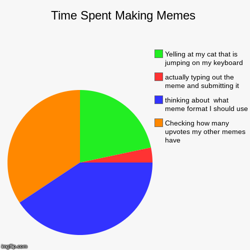 Time Spent Making Memes | Checking how many upvotes my other memes have, thinking about  what meme format I should use, actually typing out  | image tagged in funny,pie charts | made w/ Imgflip chart maker