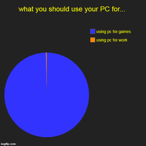 what you should use your PC for... | using pc for work, using pc for games | image tagged in funny,pie charts | made w/ Imgflip chart maker