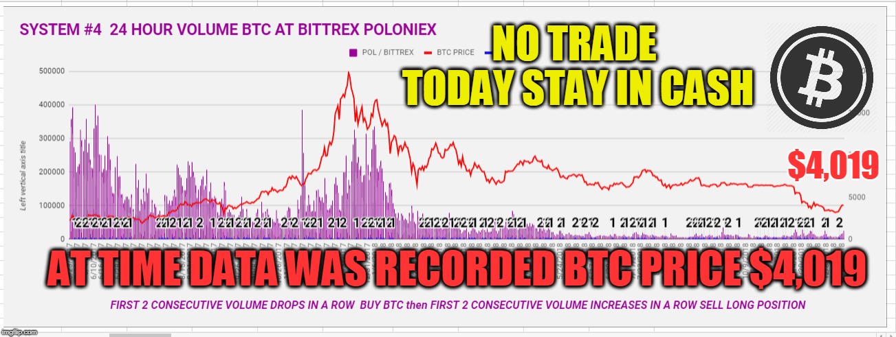 NO TRADE TODAY STAY IN CASH; $4,019; AT TIME DATA WAS RECORDED BTC PRICE $4,019 | made w/ Imgflip meme maker