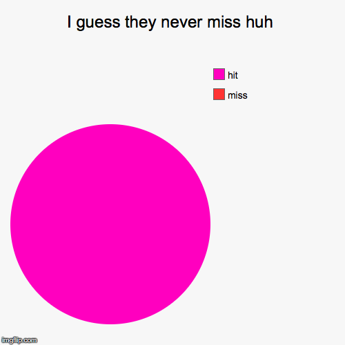 hit or miss pie chart edition | I guess they never miss huh | miss, hit | image tagged in funny,pie charts,hit or miss,memes | made w/ Imgflip chart maker