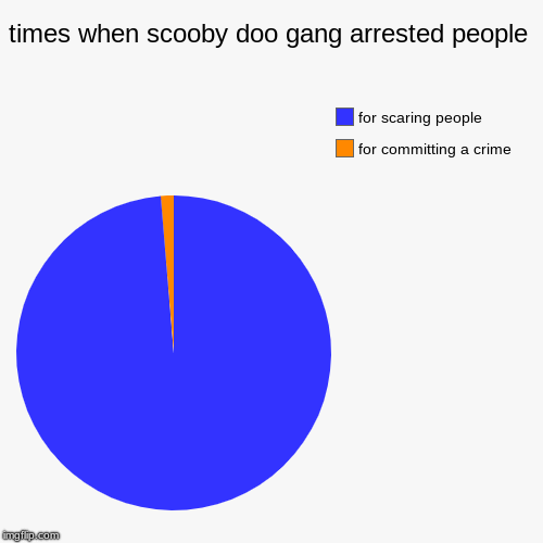 times when scooby doo gang arrested people | for committing a crime, for scaring people | image tagged in funny,pie charts | made w/ Imgflip chart maker