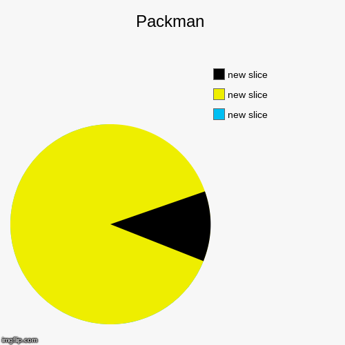 Packman | | image tagged in funny,pie charts | made w/ Imgflip chart maker