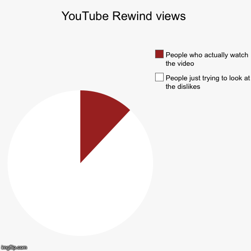 YouTube Rewind views | People just trying to look at the dislikes, People who actually watch the video | image tagged in funny,pie charts | made w/ Imgflip chart maker