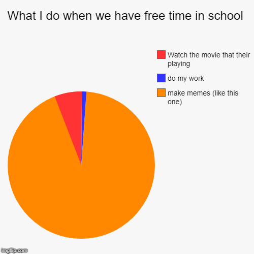 What I do when we have free time in school | make memes (like this one), do my work, Watch the movie that their playing | image tagged in funny,pie charts | made w/ Imgflip chart maker