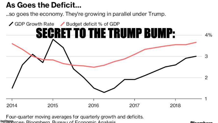 Trumpists dont listen to facts, but its worth a try | SECRET TO THE TRUMP BUMP: | image tagged in trump,economy,deficit,facts,stupid conservatives | made w/ Imgflip meme maker