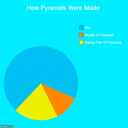 How Pyramids Were Made | Sunny Part Of Pyramid, Shade Of Pyramid, Sky | image tagged in funny,pie charts | made w/ Imgflip chart maker