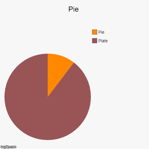 Pie | Plate, Pie | image tagged in funny,pie charts | made w/ Imgflip chart maker