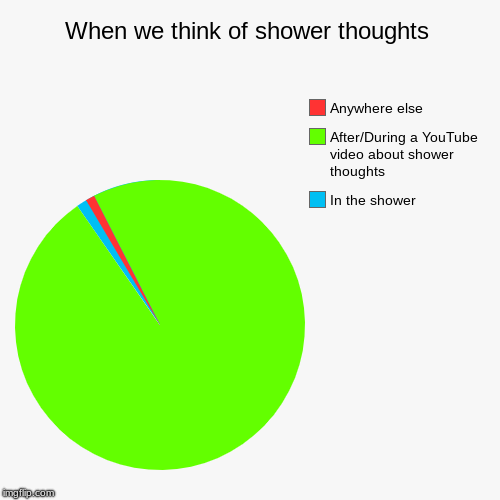 Shower thoughts | When we think of shower thoughts | In the shower, After/During a YouTube video about shower thoughts, Anywhere else | image tagged in funny,shower thoughts,so true | made w/ Imgflip chart maker