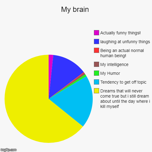My brain | Dreams that will never come true but i still dream about until the day where i kill myself, Tendency to get off topic, My Humor,  | image tagged in funny,pie charts | made w/ Imgflip chart maker