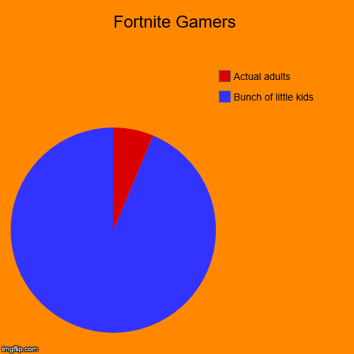 Fortnite Gamers | Bunch of little kids, Actual adults | image tagged in funny,pie charts | made w/ Imgflip chart maker