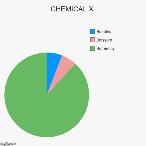 powerpuff things | CHEMICAL X | Buttercup, Blossom, Bubbles | image tagged in funny,pie charts,powerpuff girls,what do we want,y u no,powerpuff girls wat | made w/ Imgflip chart maker