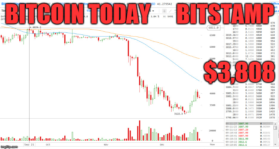 BITCOIN TODAY      BITSTAMP; $3,808 | made w/ Imgflip meme maker