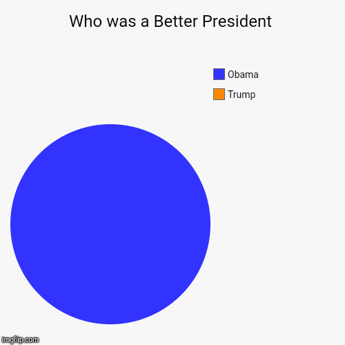 Who was a Better President | Trump, Obama | image tagged in funny,pie charts | made w/ Imgflip chart maker