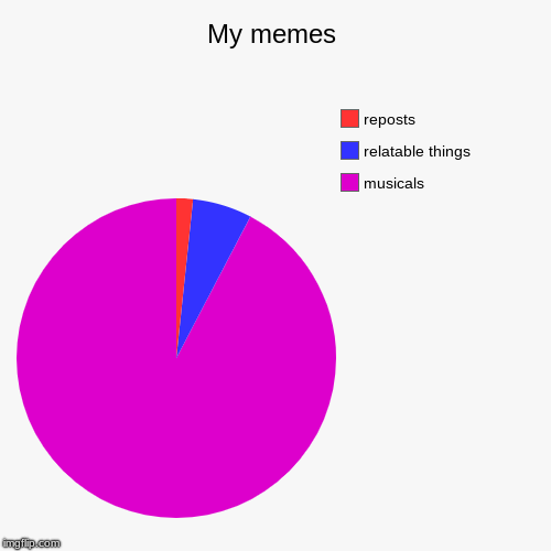 My memes | musicals , relatable things , reposts | image tagged in funny,pie charts | made w/ Imgflip chart maker