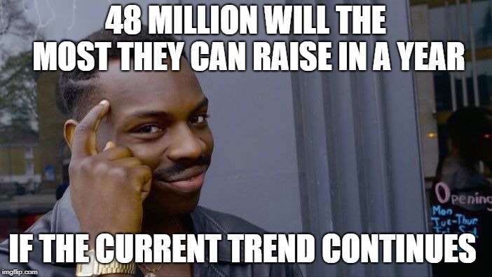 Roll Safe Think About It Meme | 48 MILLION WILL THE MOST THEY CAN RAISE IN A YEAR IF THE CURRENT TREND CONTINUES | image tagged in memes,roll safe think about it | made w/ Imgflip meme maker