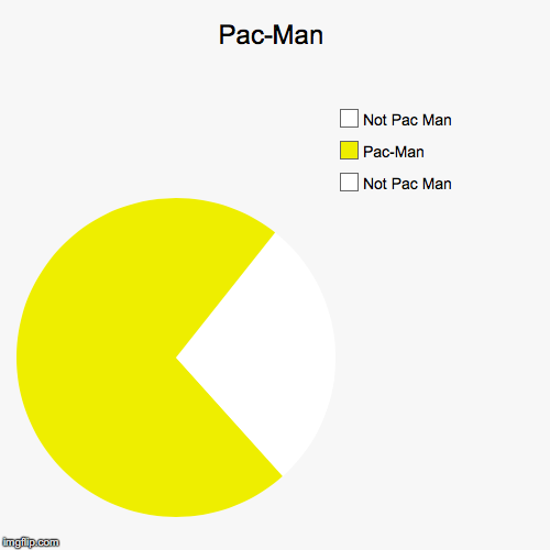 Pac-Man | Not Pac Man, Pac-Man, Not Pac Man | image tagged in funny,pie charts | made w/ Imgflip chart maker