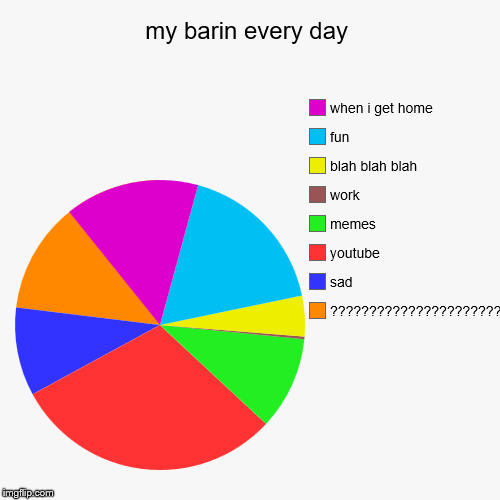 my barin every day | ????????????????????????????????????????????????, sad, youtube, memes, work, blah blah blah, fun, when i get home | image tagged in funny,pie charts | made w/ Imgflip chart maker