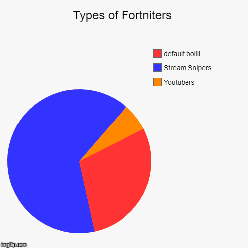 Types of Fortniters | Youtubers, Stream Snipers, default boiiii | image tagged in funny,pie charts | made w/ Imgflip chart maker