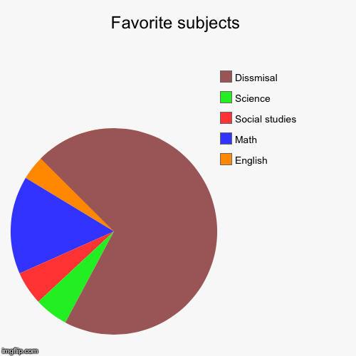 Favorite subjects | English, Math, Social studies, Science, Dissmisal | image tagged in funny,pie charts | made w/ Imgflip chart maker